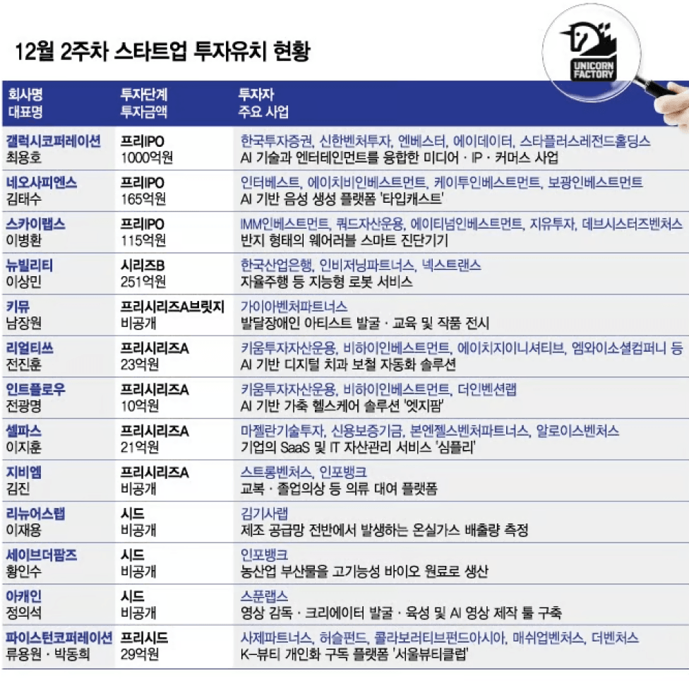 news image KRW 1 Trillion K-Unicorn Born in Entertainment Tech — Where Investment Flowed in the Second Week of December